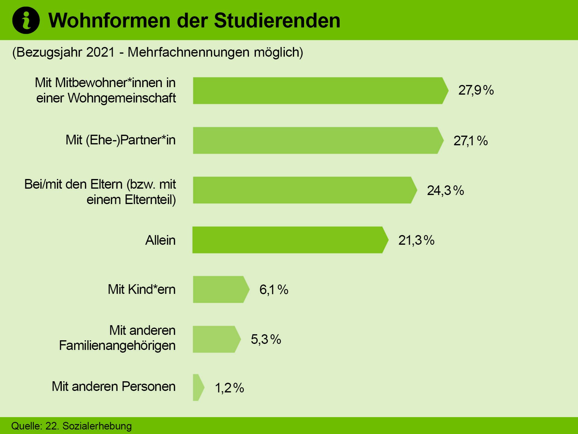 Die Grafik zeigt die Wohnformen der Studierenden im Bezugsjahr 2021. 28 Prozent wohnen mit Mitbewohner*innen in einer Wohngemeinschaft, 27 Prozent wohnen mit dem oder der (Ehe-)Partner*in, 24 Prozent mit oder bei den eigenen Eltern, 21 Prozent wohnen allein. Außerdem wohnen sechs Prozent mit Kind*ern, fünf Prozent mit anderen Familienangehörigen sowie ein Prozent mit anderen Personen. Quelle: 22. Sozialerhebung (2023)