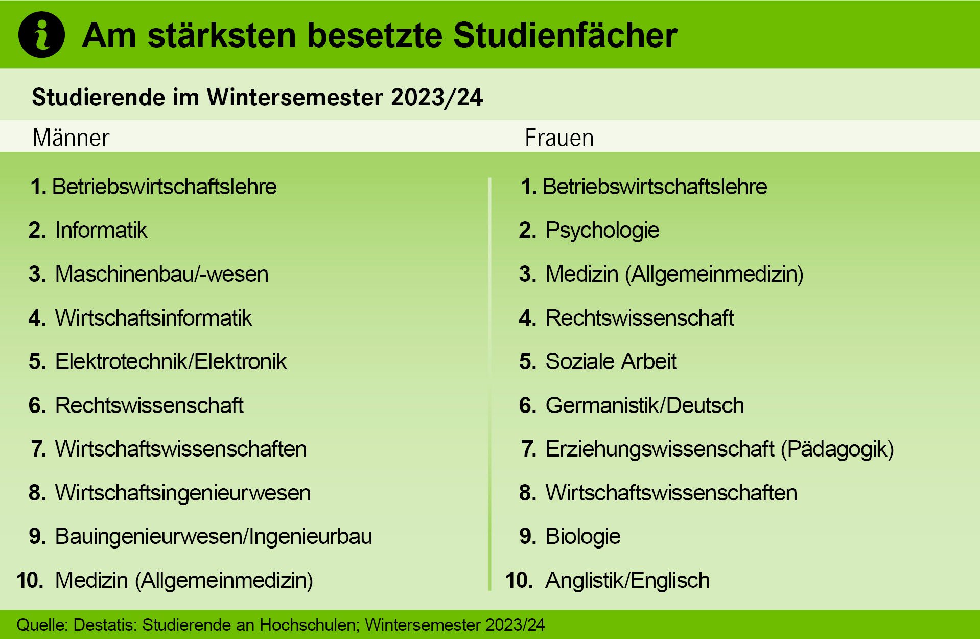 Die Grafik zeigt die am stärksten besetzten Studienfächer männlicher und weiblicher Studierender im Wintersemester 2023/24. Bei Männern: erstens Betriebswirtschaftslehre, zweitens Informatik, drittens Maschinenbau/-wesen, viertens Wirtschaftsinformatik , fünftens Elektrotechnik/Elektronik, sechstens Rechtswissenschaft, siebtens Wirtschaftswissenschaften, achtens Wirtschaftsingenieurwesen, neuntens Bauingenieurwesen/Ingenieurbau, zehntens Medizin. Bei Frauen: Erstens Betriebswirtschaftslehre, zweitens Psychologie, drittens Medizin, viertens Rechtswissenschaft, fünftens Soziale Arbeit, sechstens Germanistik, siebtens Erziehungswissenschaft, achtens Wirtschaftswissenschaften, neuntens Biologie, zehntens Anglistik. Quelle: Statistisches Bundesamt