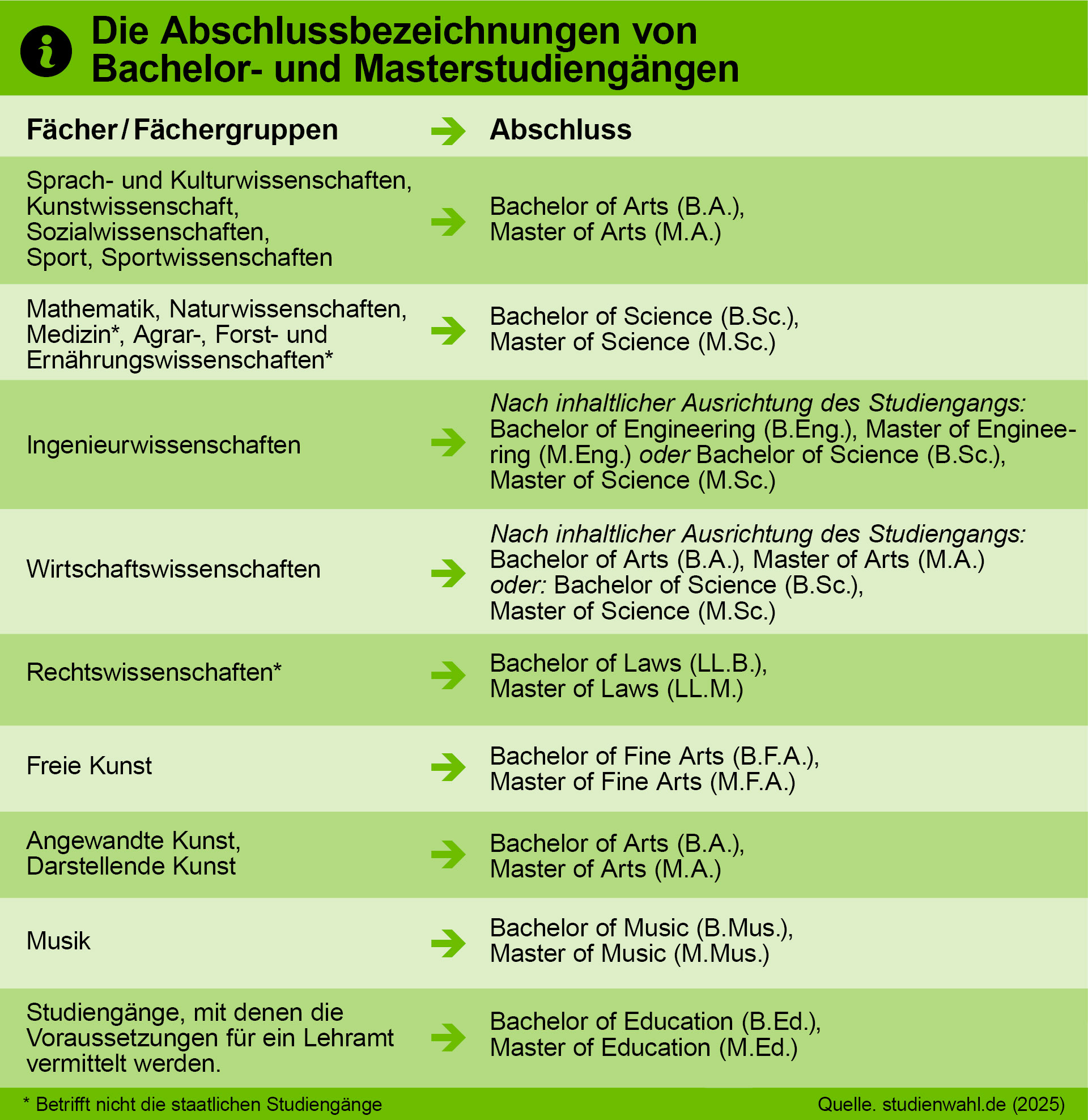 Die Grafik zeigt die Abschlussbezeichnungen von Bachelor- und Masterstudiengängen. Sprach- und Kulturwissenschaften, Sport, Sportwissenschaften, Sozialwissenschaften und Kunstwissenschaft schließen mit Bachelor of Arts (B.A.) und Master of Arts (M.A.). Mathematik, Naturwissenschaften, Agrar-, Forst- und Ernährungswissenschaften schließen mit Bachelor of Science (B.Sc.) und Master of Science (M.Sc.). Wirtschaftswissenschaften schließen je nach inhaltlicher Ausrichtung des Studiengangs entweder mit Bachelor of Arts oder Bachelor of Science beziehungsweise Master of Arts oder Master of Science. Ingenieurwissenschaften schließen entweder mit Bachelor of Engineering (B.Eng.) oder Bachelor of Science (B.Sc.) beziehungsweise Master of Engineering (M.Eng.) oder Master of Science (M.Sc.). Freie Kunst schließt mit Bachelor of Fine Arts (B.F.A.) und Master of Fine Arts (M.F.A.). Künstlerisch angewandte Studiengänge und Dartstellende Kunst schließen mit Bachelor of Arts (B.A.) und Master of Arts (M.A.). Musik schließt mit Bachelor of Music (B.Mus.) und Master of Music (M.Mus.). Studiengänge, mit denen die Voraussetzungen für ein Lehramt vermittelt werden, schließen mit Bachelor of Education (B.Ed.) und Master of Education (M.Ed.). Quelle: www.studienwahl.de (2025)
