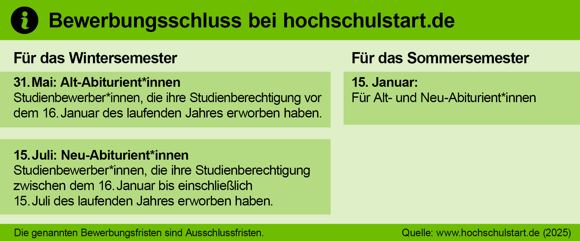 Die Grafiken zeigt die verschiedenen Fristen für die Bewerbung bei hochschulstart.de. Für das Wintersemester gilt der 31. Mai für Alt-Abiturient*innen - also für Studienbewerber*innen, die ihre Studienberechtigung vor dem 16. Januar des laufenden Jahres erworben haben. Der 15. Juli gilt als Frist für Neu-Abiturient*innen - also für Studienbewerber*innen, die ihre Studienberechtigung zwischen dem 16. Januar bis einschließlich 15. Juli des laufenden Jahres erworben haben. Für das Sommersemester gilt der 15. Januar als Bewerbungsschluss für Alt- und Neu-Abiturient*innen. Quelle: hochschulstart.de (2025)