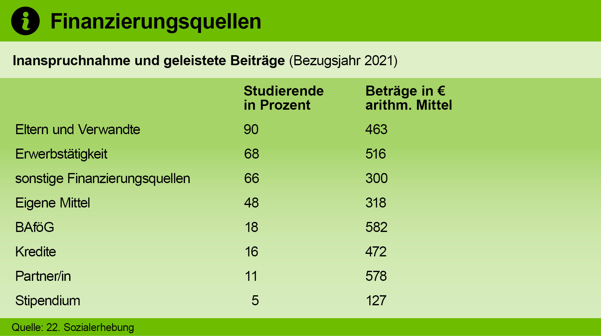 Die Grafik zeigt die verschiedenen Finanzierungsquellen von Studierenden im Bezugsjahr 2021. Bezugsgruppe "Fokus-Typ). Demnach werden 90 Prozent der Studierenden von Eltern und Verwandten unterstützt (arithm. Mittel 463 €), 68 Prozent gehen einer Erwerbstätigkeit nach (arithm. Mittel 516 €), 18 Prozent erhalten BAföG (arithm. Mittel 582 €). 48 Prozent finanzieren das Studium mit eigenen Mitteln (arithm. Mittel 318 €), elf Prozent werden von dem*der Partner*in unterstützt (arithm. Mittel 578 €). Fünf Prozent erhalten ein Stipendium (arithm. Mittel 127 €), 16 Prozent nehmen einen Kredit in Anspruch (arithm. Mittel 472 €) und 66 Prozent nutzen sonstige Finanzierungsquellen (arithm. Mittel 300 €). Quelle: BMBF / 22. Sozialerhebung (2023)