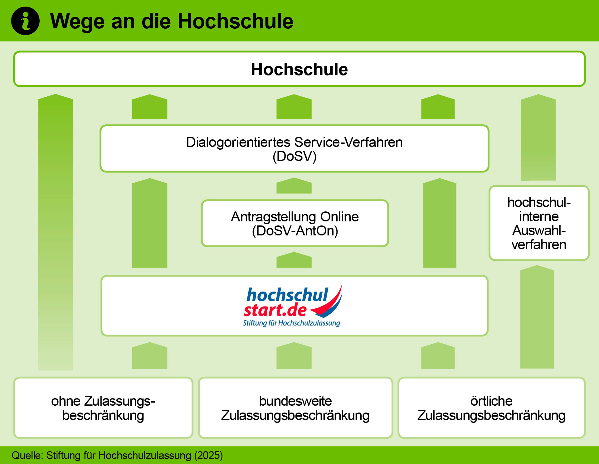 Übersicht: Wege an die Hochschule. Linke Seite: Ohne Zulassungsbeschränkung (Bewerbung bei der Hochschule oder bei hochschulstart.de); Mitte: Bundesweite Zulassungsbeschränkung (über Hochschulstart.de); Rechts: örtliche Zulassungbeschränkung (Bewerbung bei der Hochschule oder hochschulstart.de). Quelle: Stiftung für Hochschulzulassung (2025)