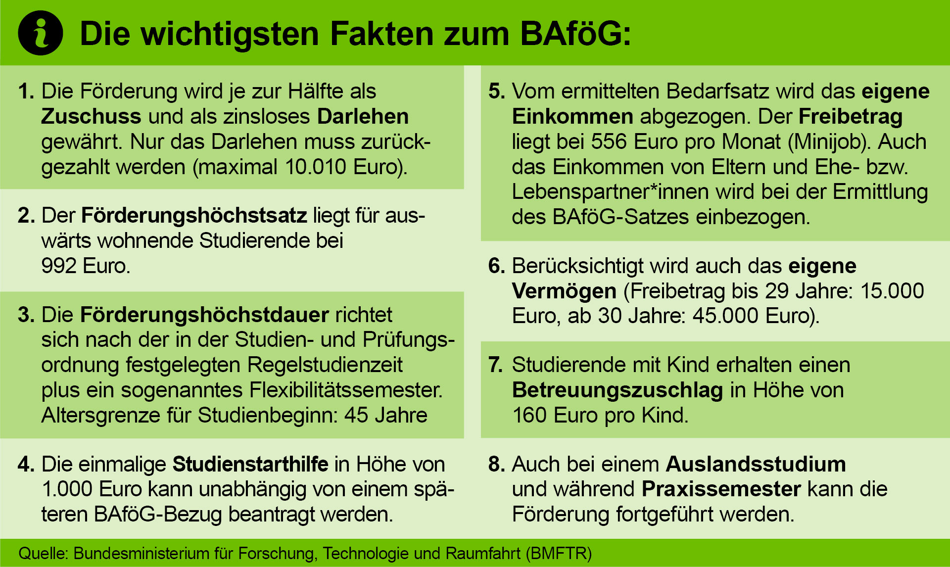 In einer Grafik werden die wichtigsten Fakten zum BAföG genannt: Die Förderung wird je zur Hälfte als Zuschuss und als zinsloses Darlehen gewährt. Nur das Darlehen muss zurückgezahlt werden (maximal 10.010 Euro). Der Förderungshöchstsatz liegt für auswärts wohnende Studierende bei 992 Euro. Die Förderungshöchstdauer richtet sich nach der in der Studien- und Prüfungsordnung festgelegten Regelstudienzeit plus ein sogenanntes Flexibilitätssemester. Altersgrenze für Studienbeginn: 45 Jahre. Die einmalige Studienstarthilfe in Höhe von 1.000 Euro kann unabhängig von einem späteren BAföG-Bezug beantragt werden. Vom ermittelten Bedarfsatz wird das eigene Einkommen abgezogen. Der Freibetrag liegt bei 556 Euro pro Monat(Minijob). Auch das Einkommen von Elternund Ehe- bzw. Lebenspartner*innen wirdbei der Ermittlung des BAföG-Satzes einbezogen. Berücksichtigt wird auch das eigene Vermögen (Freibetrag bis 29 Jahre: 15.000 Euro, ab 30 Jahre: 45.000 Euro). Studierende mit Kind erhalten einen Betreuungszuschlag in Höhe von 160 Euro pro Kind. Auch bei einem Auslandsstudium und während Praxissemester kann die Förderung fortgeführt werden. Quelle: Bundesministerium für Forschung, Technologie und Raumfahrt (BMFTR)