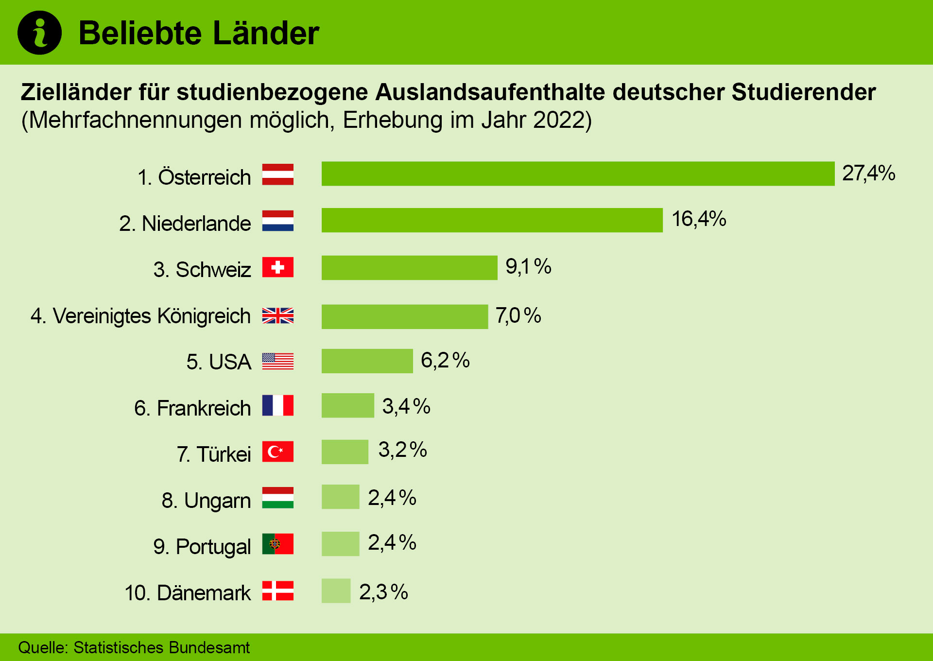 Die Grafik zeigt beliebte Zielländer für studienbezogene Auslandsaufenthalte deutscher Studierender. Bei der Erhebung im Jahr 2022 waren Mehrfachnennungen möglich. Österreich 27 Prozent. Niederlande 16 Prozent. Schweiz neun Prozent.  Vereinigtes Königreich sieben Prozent. USA sechs Prozent.  Frankreich drei Prozent. Türkei drei Prozent. Ungarn zwei Prozent. Portugal zwei Prozent. Dänemark zwei Prozent. Quelle: Statistisches Bundesamt