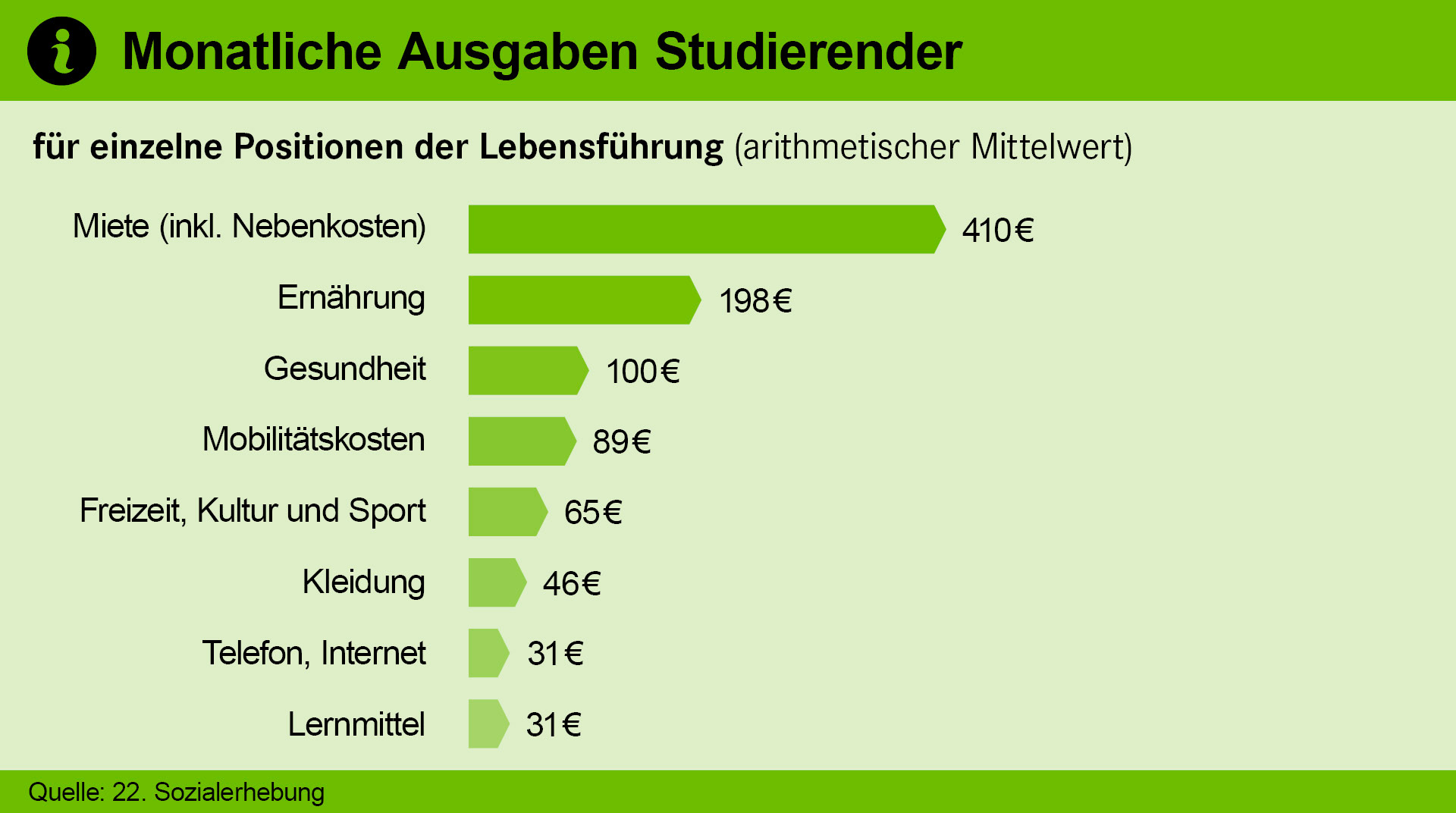 Die Grafik zeigt die monatlichen Ausgaben Studierenden für einzelne Positionen der Lebensführung. Hierbei wird jeweils der aithmetische Mittelwert betrachtet. Miete (inkl. Nebenkosten) 410 €, Ernährung 198 €, Gesundheit 100 €, Mobilitätskosten 89 €, Freizeit, Kultur und Sport 65 €, Kleidung 46 €, Telefon, Internet 31 €, Lernmittel 31 €. Quelle: BMBF / 22. Sozialerhebung (2023)